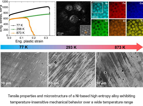Hyperadaptor; Temperature-insensitive tensile properties of Ni-based high-entropy alloy a wide temperature range